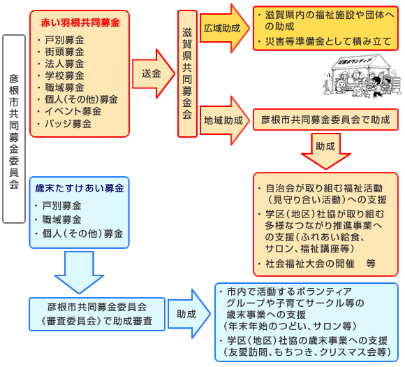 寄付いただいた募金のゆくえ