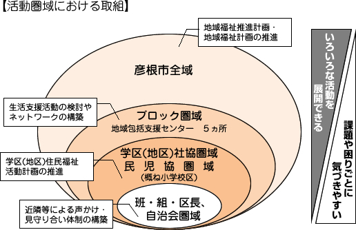 【活動圏域における取組】