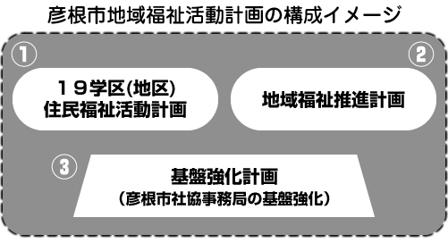 彦根市地域福祉活動計画の構成イメージ