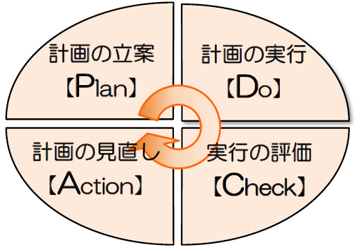 PDCAサイクル