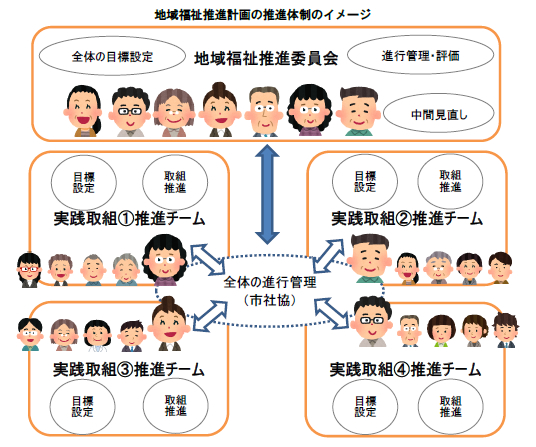 地域福祉推進計画の推進体制のイメージ