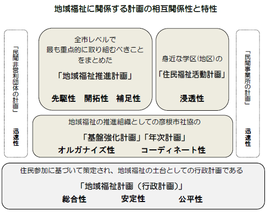 地域福祉に関係する計画の相互関係と特性