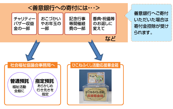 ＜善意銀行への寄付には･･･