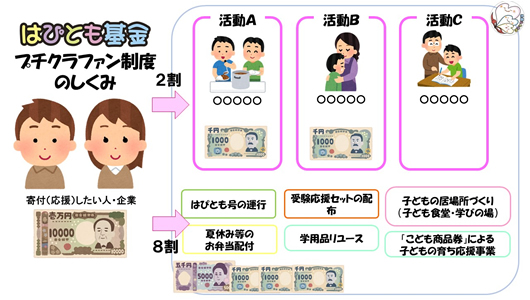 プチクラファン制度のしくみ